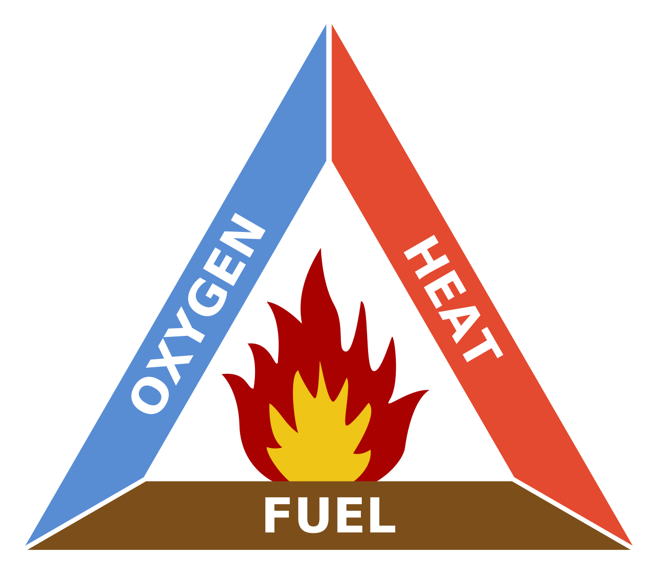 fuel combustion and oxygen supply